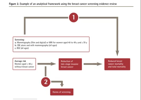Figure 2. Example of an analytical framework using the breast cancer screening evidence review 