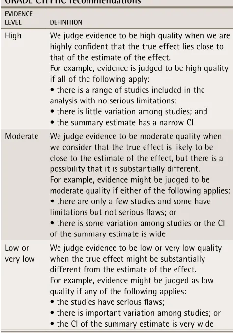Table 1. Interpretation of evidence levels used to GRADE CTFPHC recommendations