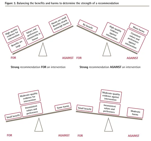 Figure 3. Balancing the benefts and harms to determine the strength of a recommendation 