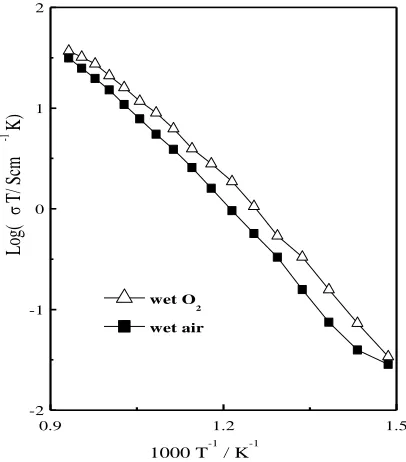 Figure 5.  The log (T) ～ 1000 T-1 plots of the ZYE-glass composite electrolyte in wet O2 and wet air with a three-electrode system over the frequency range from 0.1 Hz to 1 MHz at 400–800 °C