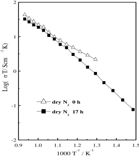 Figure 6. The log (T) ～ 1000 T-1 plots of the ZYE-glass composite electrolyte in dry N2 at the beginning of the experiment and after 17 h