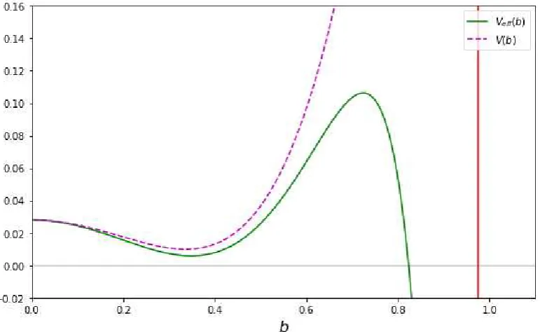 Figure 1. The effective potential (solid line) and bare potential (dashed line) for the parameter choicepositive