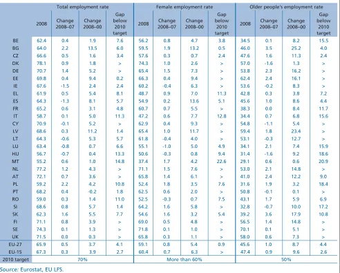 Table 4: Employment rates in EU Member States in 2008 and progress towards Lisbon and Stockholm targets for 2010