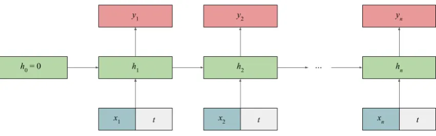 Figure 1: LSTM architecture. The input to the LSTM at each step is the concatenation of the current word’sembedding and the corresponding document’s year embedding