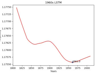 Table 3: Average distance between each time period’scenter and the year that minimizes the perplexity valueof the corresponding LOWESS curve