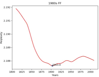 Figure 8: The 2000s LOWESS curve for the LSTM.The year 2009 corresponds to the minimum perplexity.