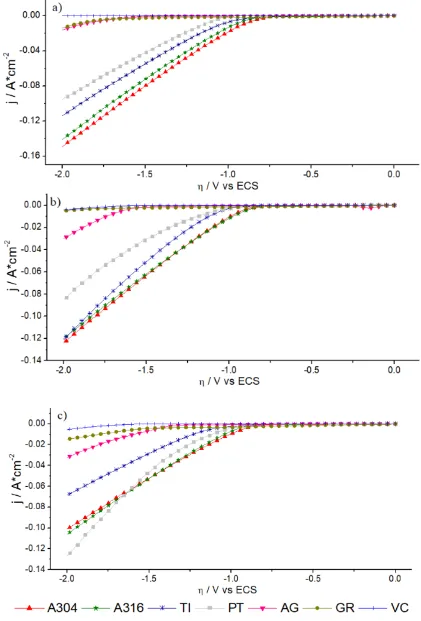 Figure 3. Typical voltammograms obtained in a cathodic direction by counter electrodes of: a) A304|RuO2, b) Ti|RuO2 and c) Pt together with working electrodes of Ag, Ti, A304, A316, GR, Pt and VC, in a medium of 10 g/L of NaOH at 25 mV/s