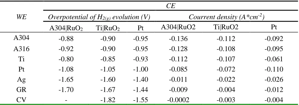 Table 1. Values of potentials and current density for the beginning of the evolution of H2(g) in the systems studied, in an electrolyte medium of 10 g/L of NaOH 