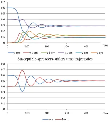 Figure 2. Sentiment-switching dynamics (λ ω = λ 1−ω = 0.25; σ ω = σ 1−ω = 0.33;