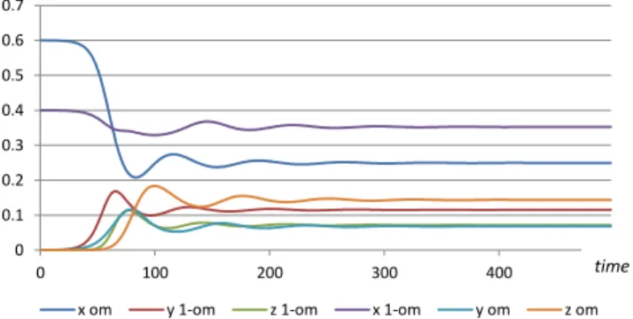 Figure 3. Sentiment-switching dynamics (λ ω = 0.25; λ 1−ω = 0.3, σ ω = 0.33; σ 1−ω = 0.5;