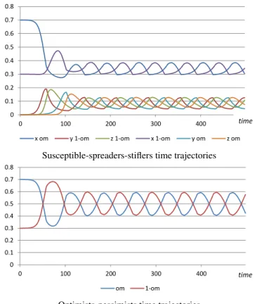 Figure 4. Sentiment cycles (λ 0 ω = λ 0 1−ω = 0.1; λ 1 ω = λ 1 1−ω = 0.25; σ ω = σ 1−ω = 0.33;
