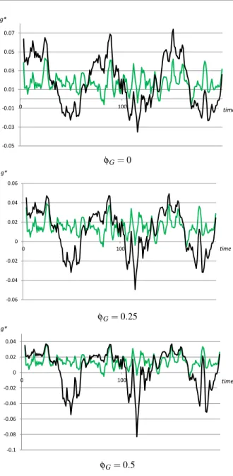 Fig. 6: Output gap time trajectory ( g =0)  (sentiment propagation example 1) 0 0.10.20.30.40.50.60.70.80 100 200 300  400 om 1-om-0.01-0.03-0.050.010.030.050.070 100  time  time g* φG= 0 6 