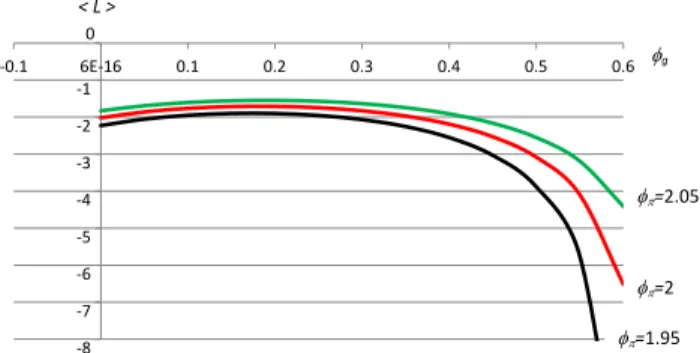 Fig. 8: Utility of the central bank for different policy parameter values.