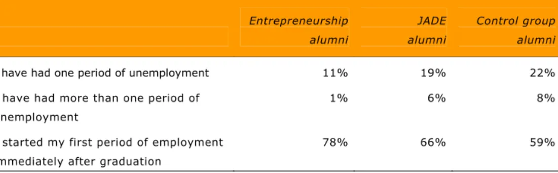 Table 2  Job experience of the alumni currently in paid employment (n=1,899)  Entrepreneurship  alumni JADE  alumni  Control group alumni
