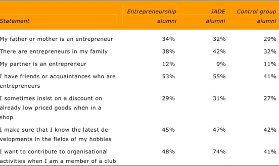 Table 6  Background of the alumni by group (n=2,582)  Statement  Entrepreneurship alumni JADE  alumni  Control group alumni