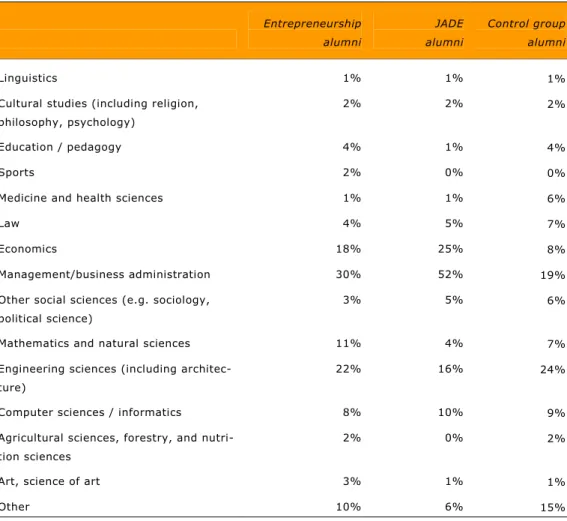 Table 9  Area of education of the respondents by group (n= 2,582)* 