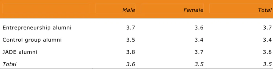 Table 10  Risk propensity of alumni by group and gender (n=2,582)* 