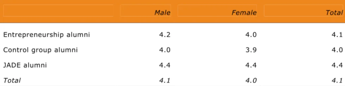 Table 11  Need for achievement of alumni by group and gender (n=2,582)* 