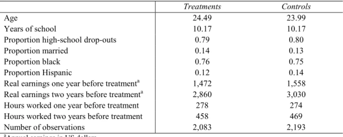Table 2 shows the earnings evolution for treatments and controls from a pre- pre-programme year (1975), through the treatment period (1976–77), until the  post-programme period (1978)