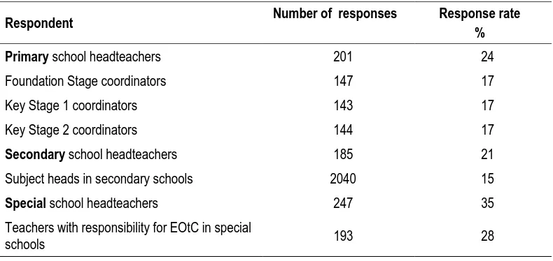 Table 1.1 Final response rates to school surveys 
