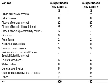 Table 2.3 Types of venues visited on off-site day or residential visits: Secondary subject heads (proportion of subject heads responding)  