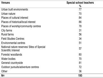 Table 2.4 Types of venues visited on off-site day or residential visits: Special school teachers (proportion of special school teachers 