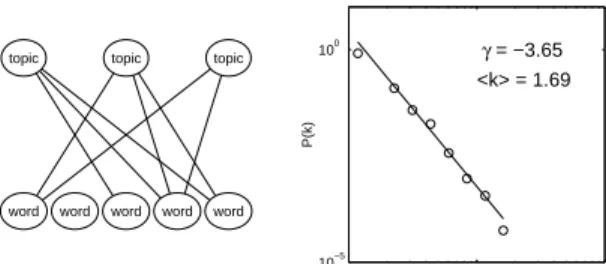 Figure 2: The left panel shows a bipartite semantic network. The right shows the degree distribution a network constructed from Roget’s Thesaurus.