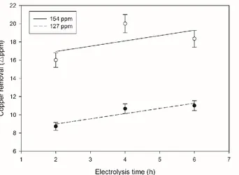 Figure 4.  Interaction of electrolysis time and copper removal on initial copper concentration for the copper cathode at 60 oC using a graphite anode