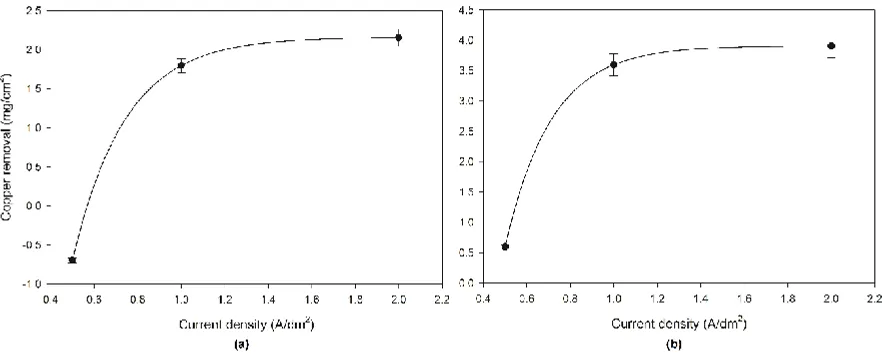 Figure 5. The main effect of current density on copper removal by (a) copper and (b) stainless steel cathodes at 60 oC