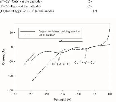 Figure 1.  Linear sweep voltammetry of copper containing pickling solution and corresponding blank solution at a scan rate of 25 mV/s