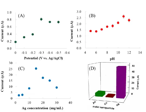 Figure 2. (A) Amperometric responses of Ag/PI/GCE toward 50 M H2O2 in 0.1 M BR (pH 7.0) at various potentials