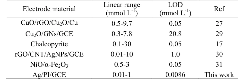 Table 1. Comparison of the sensors investigated in this study with other H2O2 sensors