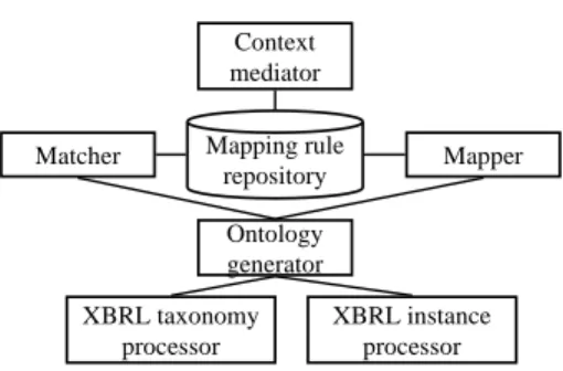 Figure 2. Solution architecture of the XBRL Interoperability Engine. 