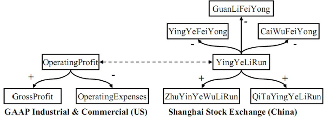 FIGURE 1.1– ONTOLOGICAL HETEREGONEITY EXAMPLE [3] 