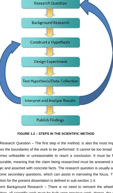 FIGURE 1.2 – STEPS IN THE SCIENTIFIC METHOD 