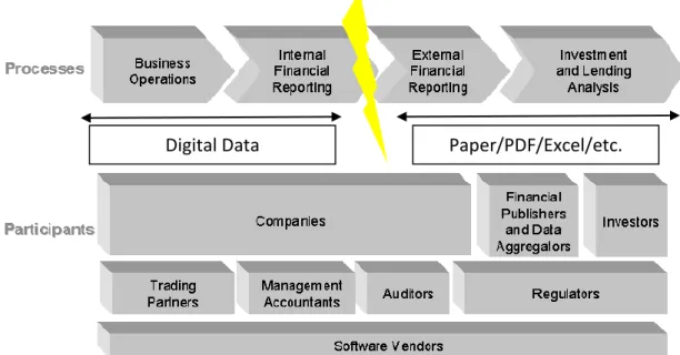 FIGURE 2.1 - BUSINESS REPORTING SUPPLY CHAIN [7] 