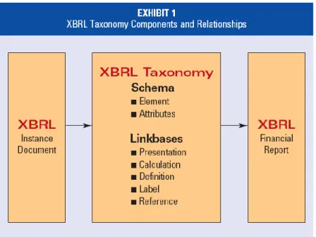 FIGURE 2.3 - XBRL REPORT COMPONENTS [16] 