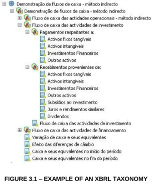 FIGURE 3.1 – EXAMPLE OF AN XBRL TAXONOMY 