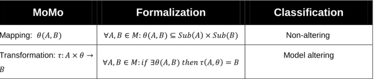 TABLE 4.1 – CASES OF MODEL MORPHISMS 
