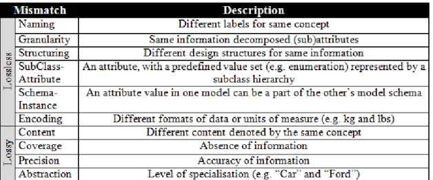 TABLE 4.2. SEMANTIC MISMATCHES (BASED ON [31]) 