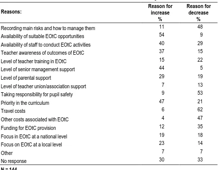 Table 5.10 Reasons for increases and decreases in EOtC provision 