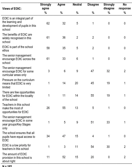 Table 6.3 Views of EOtC in the school 