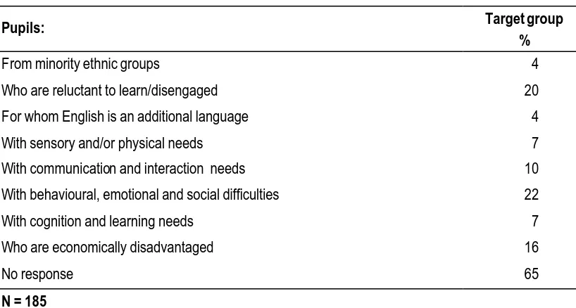 Table 6.6 Providing access to EOtC for pupils who need extra support 