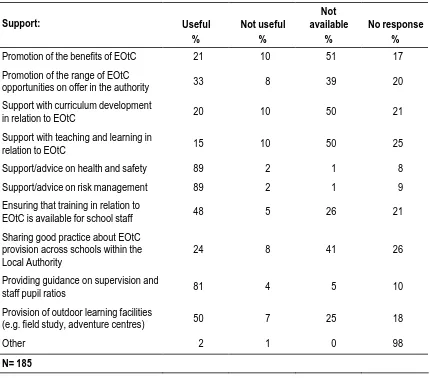 Table 6.11a Support received from Local Authority in relation to EOtC 