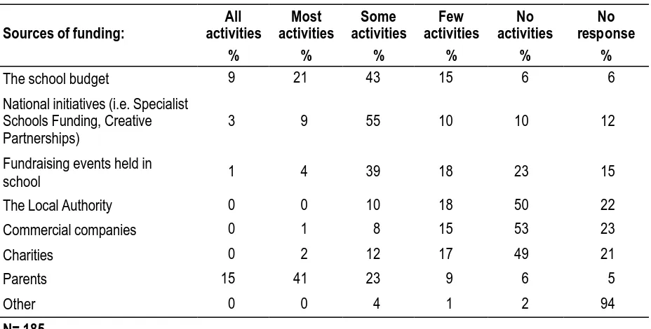 Table 6.18  Funding for EOtC activities since September 2005 