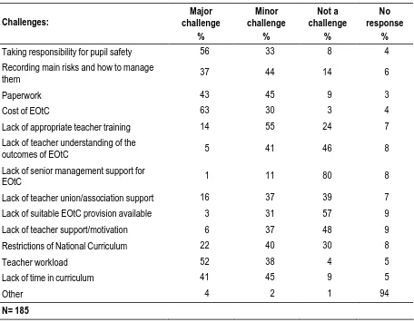 Table 6.21 Challenges to EOtC provision in the future 