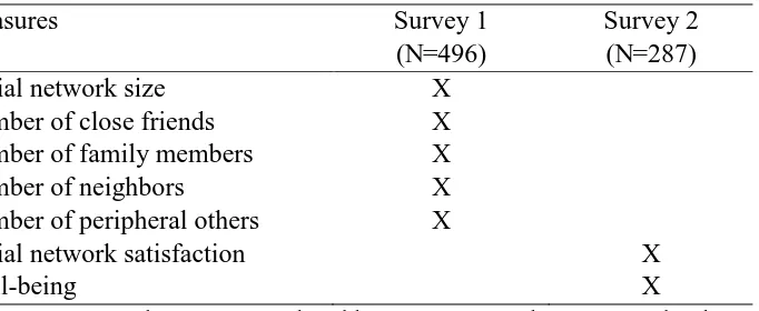 Table 1: Surveys and relevant measures.  