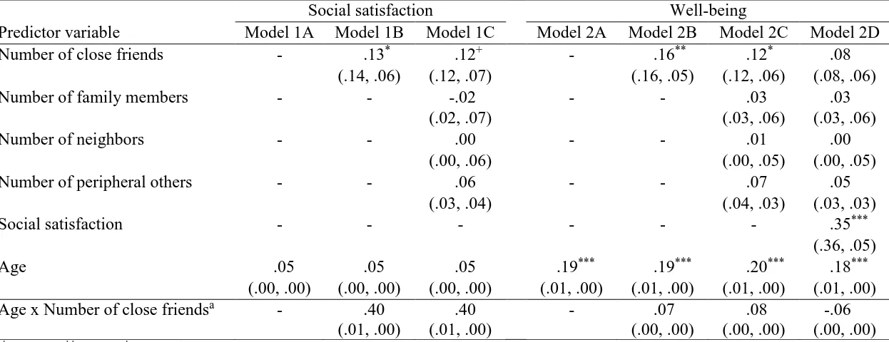 Table 3: Linear regressions predicting reported social satisfaction and well-being, including standardized � (and unstandardized B, se)