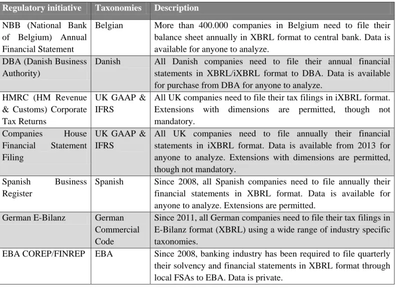 Table 2-2 Examples of XBRL's use in EU 