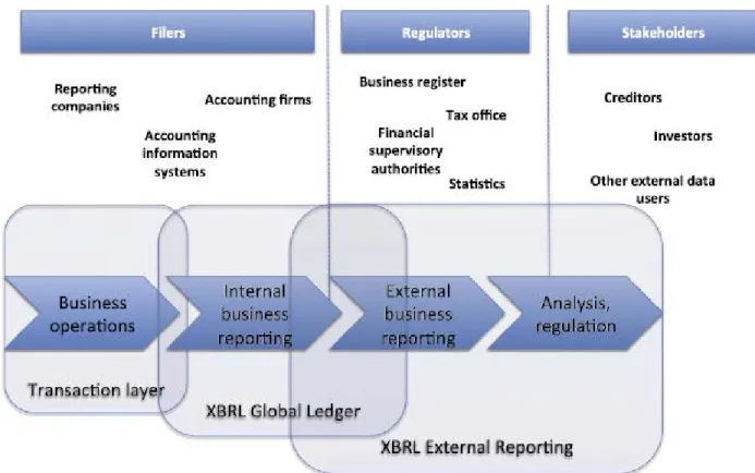 Figure 2-2 XBRL reporting supply chain (Eirle et al 2014) 